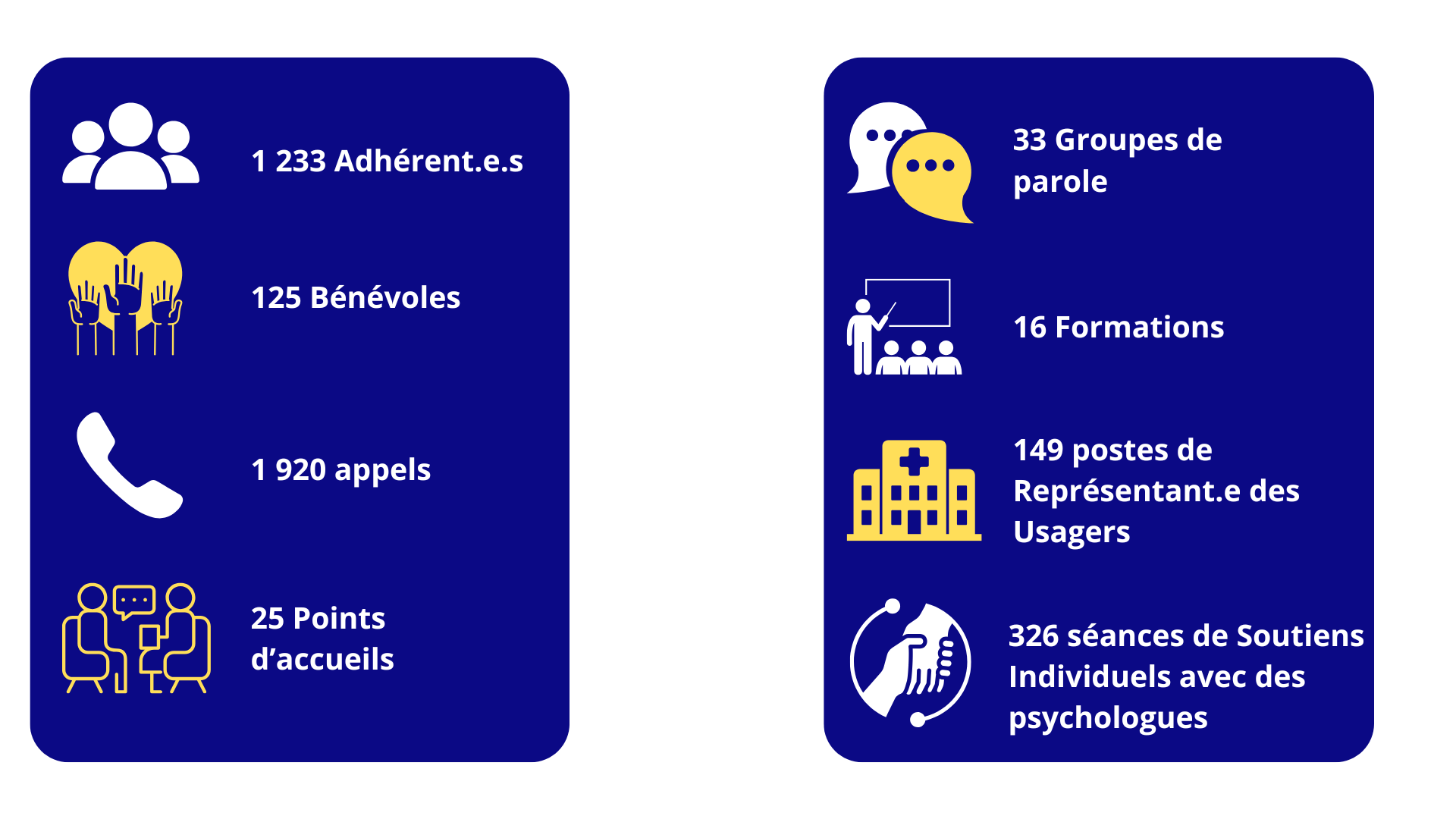 Quelques chiffres résumant l'activité de l'UNAFAM PACA : 1 233 adhérent.e.s, 125 bénévoles, 1 920 appels, 25 points d'accueil, 33 groupes de parole, 16 formations, 149 postes de représentant.e des usagers, 326 séances de soutiens individuels avec des psychologues 